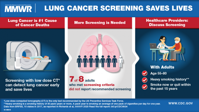 Screening for Lung Cancer — 10 States, 2017 The figure is a visual abstract with text describing that lung cancer screening saves lives and the need for increased screening when recommended.