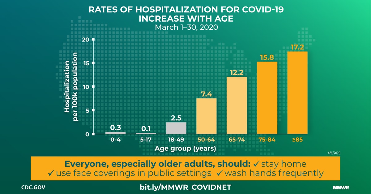 Hospitalization Rates and Characteristics of Patients Hospitalized with Laboratory-Confirmed Coronavirus Disease 2019 — COVID-NET, 14 States, March 1–30, 2020 MMWR pic
