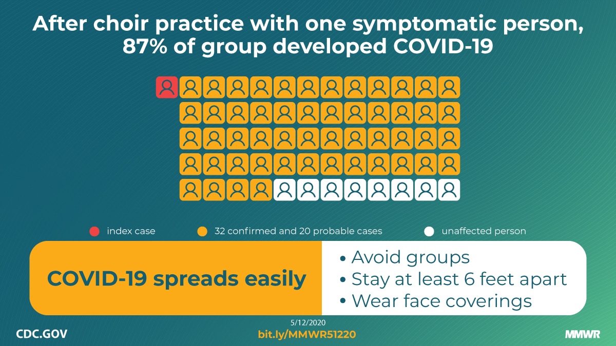 The figure shows representation of 52 people who became sick after exposure to one symptomatic person with text describing ways to reduce the spread of COVID-19.