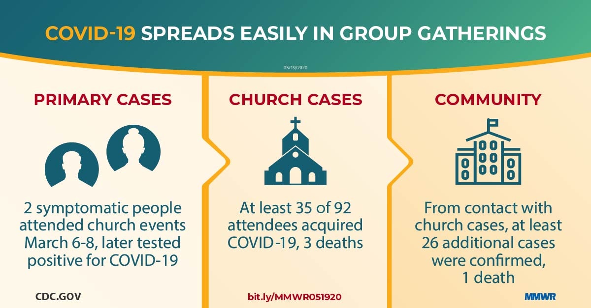 The figure shows how COVID-19 spreads easily in group gatherings with icons depicting primary cases, church cases, and the community.