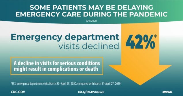 The figure shows text describing that some patients may be delaying emergency care during the pandemic as emergency department visits declined 42%.