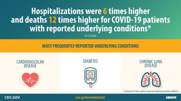 The figure states that severe outcomes of COVID-19 were reported more frequently among people with underlying conditions.  