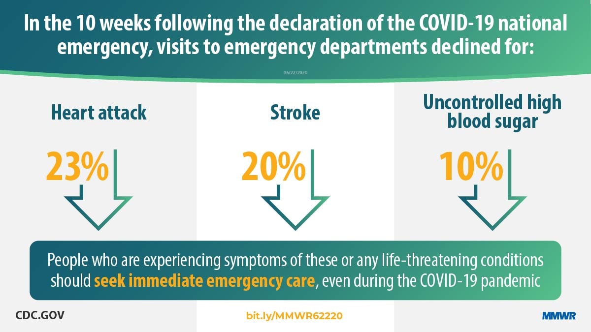 The figure states that in the 10 weeks following the declaration of the COVID-19 national emergency, visits to emergency departments declined for heart attack, stroke, and uncontrolled high blood sugar.   