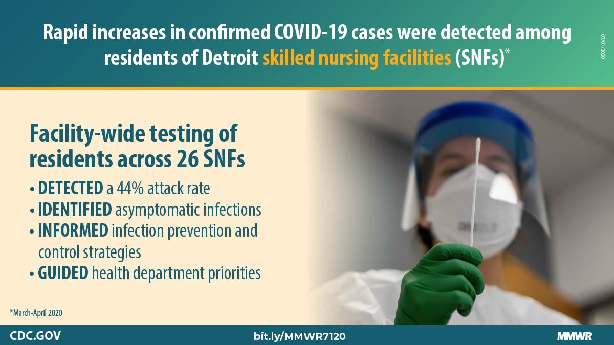 The figure states that rapid increases in confirmed COVID-19 cases were detected among residents of Detroit skilled nursing facilities during March–April 2020. 