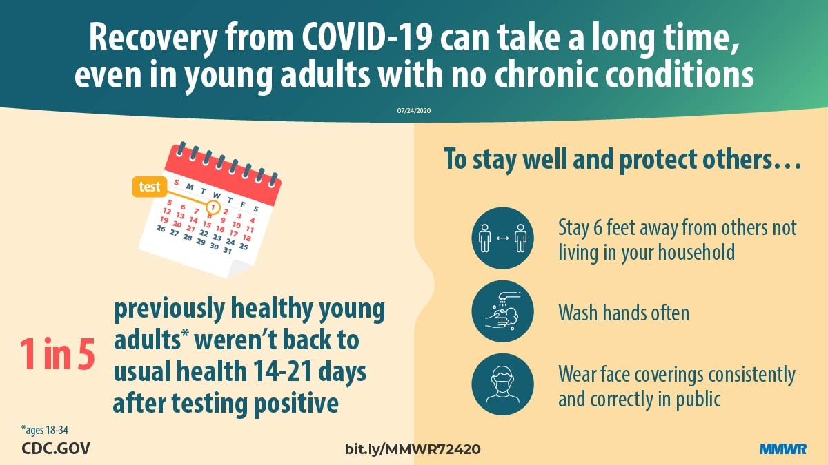 The figure shows text describing that recovery from COVID-19 can take a long time, even in young adults with no chronic conditions. 