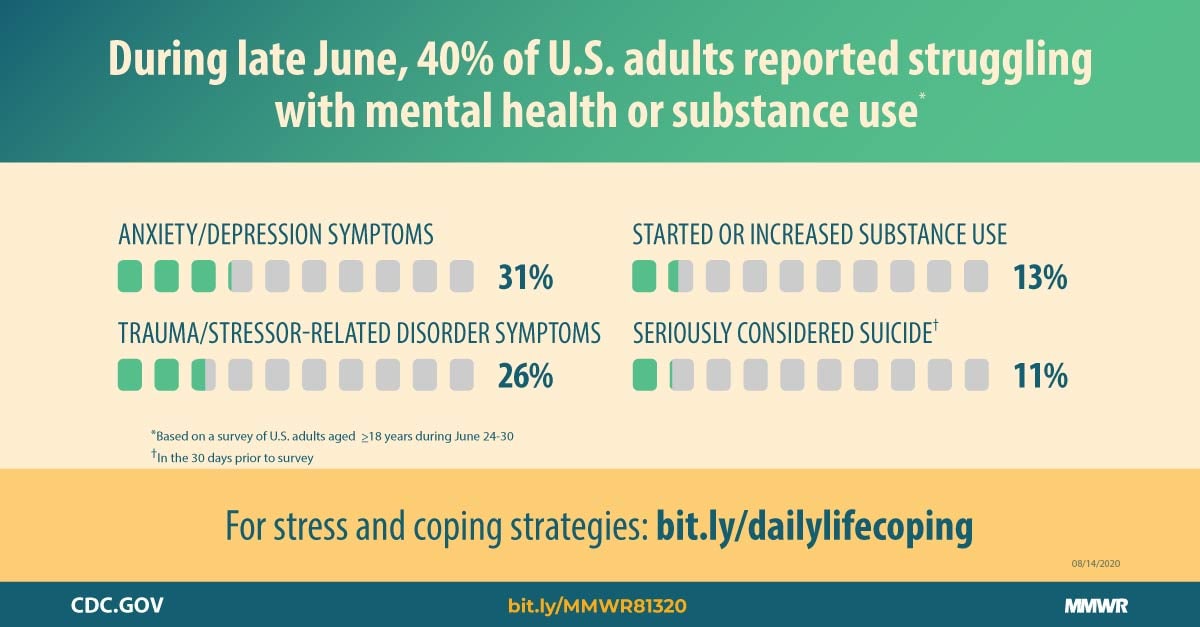 Mental Health Substance Use And Suicidal Ideation During The Covid 19 Pandemic United States June 24 30 Mmwr