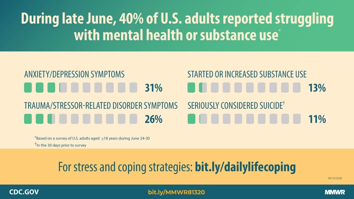 The figure describes the percentages of U.S. adults struggling with mental health or substance use during the COVID-19 pandemic.