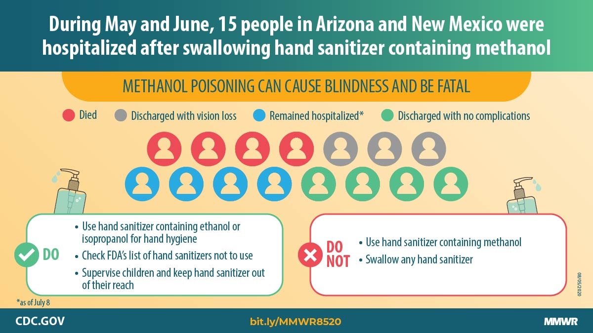 The figure describes that 15 people in Arizona and New Mexico were hospitalized after swallowing hand sanitizer containing methanol.