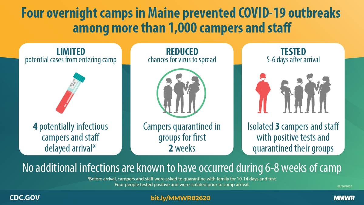 The figure describes how four overnight camps in Maine prevented COVID-19 outbreaks among more than 1,000 campers and staff. 