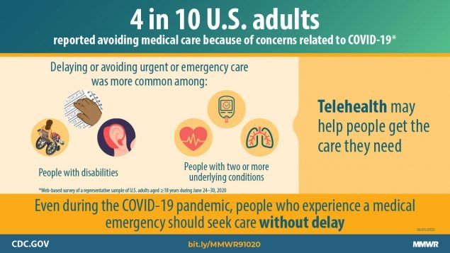The figure describes how four in 10 U.S. adults reported avoiding medical care because of concerns related to COVID-19.