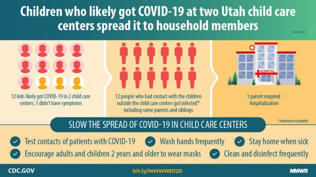 The figure shows text describing that children who likely got COVID-19 at two Utah child care centers spread it to household members.  
