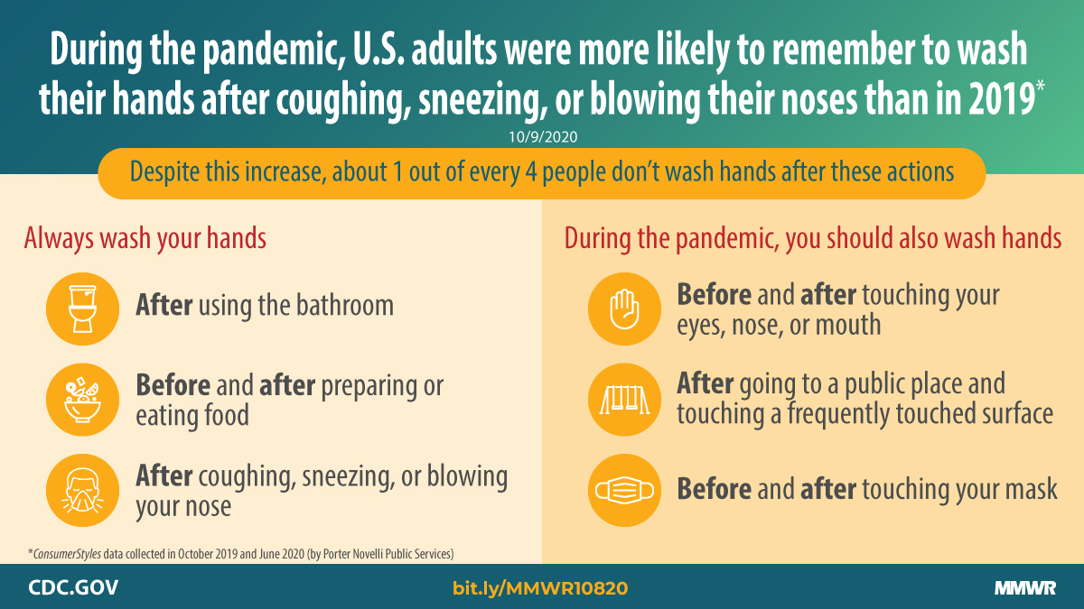 The figure shows text describing adult handwashing before and during COVID-19. 