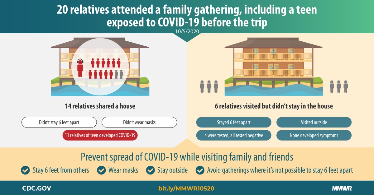 The figure shows text describing a family gathering that included a teen exposed to COVID-19 before the trip.