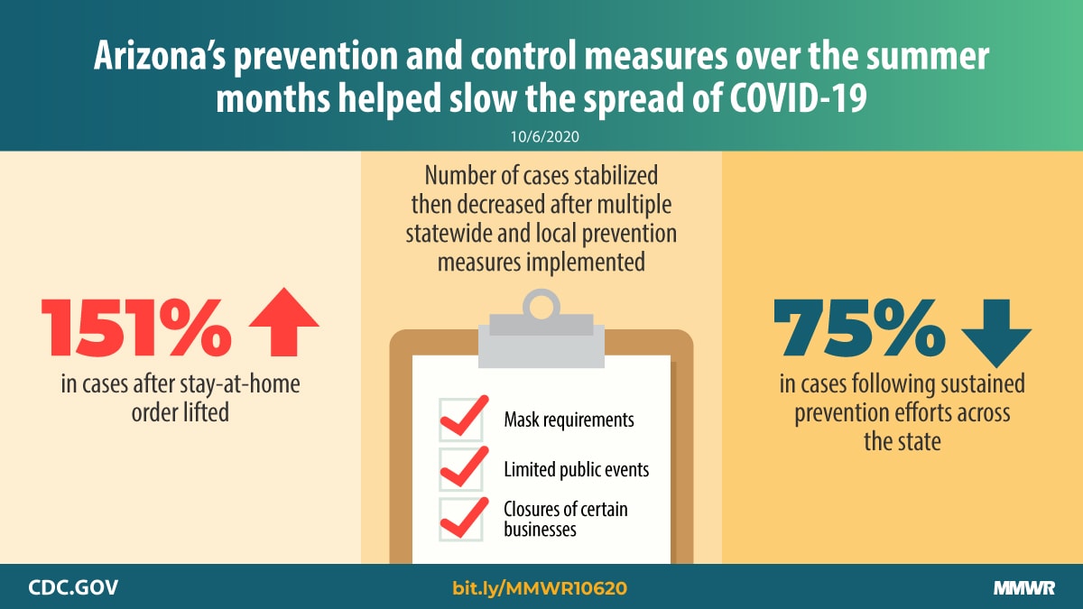 The figure shows text describing Arizona’s prevention and control measures that helped slow the spread of COVID-19. 