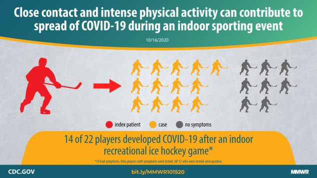 The figure is a graphic with text overlay about a COVID-19 outbreak at a hockey game where 14 of 22 players developed COVID-19.