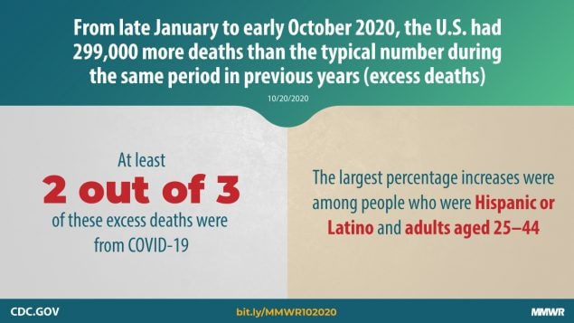 The figure describes excess deaths in the United States from late January to early October 2020. 