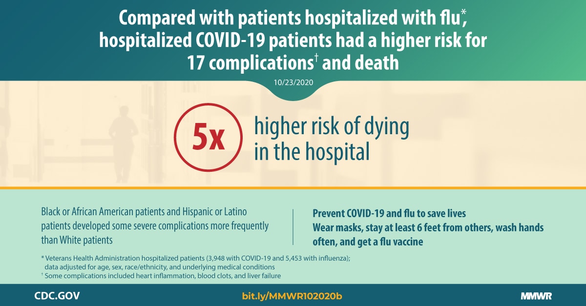 Risk for In-Hospital Complications Associated with COVID-19 and Influenza —  Veterans Health Administration, United States, October 1, 2018–May 31, 2020