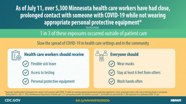The figure is a graphic with text describing COVID-19 exposures among health care workers in Minnesota.