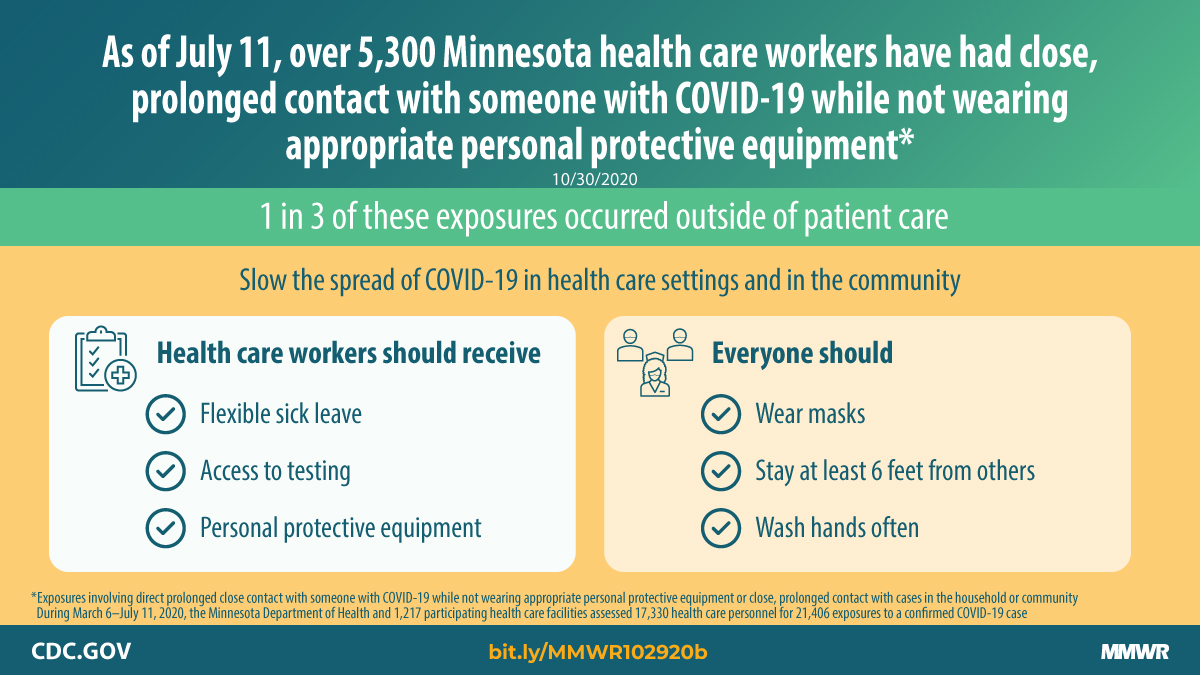 SARS-CoV-2 Exposure and Infection Among Health Care Personnel — Minnesota, March 6–July 11, 2020 The figure is a graphic with text describing COVID-19 exposures among health care workers in Minnesota.