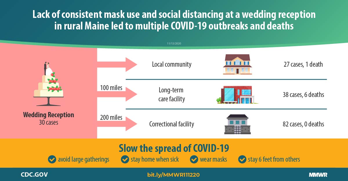Multiple COVID-19 Outbreaks Linked to a Wedding Reception in Rural ...