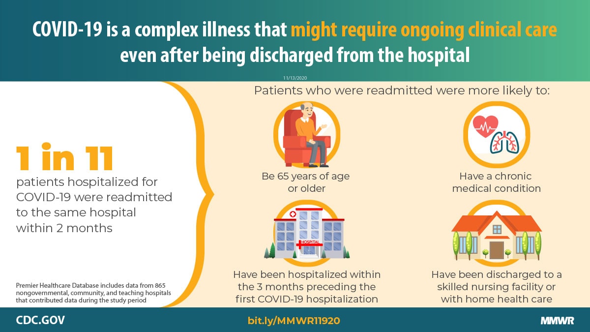 The figure explains that COVID-19 might require ongoing clinical care even after being discharged from the hospital. 