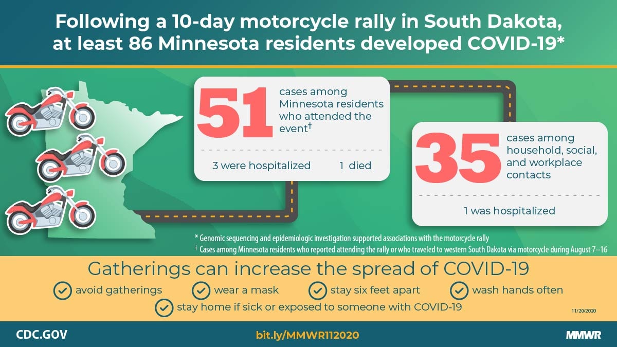 The figure describes that after a 10-day South Dakota motorcycle rally, at least 86 Minnesota residents developed COVID-19.