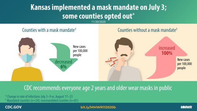 Infographic; Kansas implemeted a mask mandate on July 3, 2020; some counties opted out *. Counties with a mask mandate saw new caases per 100,000 people decrease 6%. Counties without a mask mandate saw new cases per 100,000 people increase 100%. CDC Reccomends everyone age 2 years and older wear masks in public. Visit CDC.GOV to learn more.  