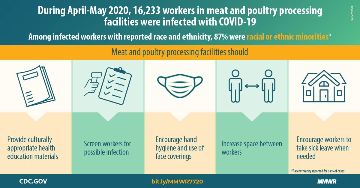 Update: COVID-19 Among Workers in Meat and Poultry Processing Facilities ―  United States, April–May 2020 | MMWR