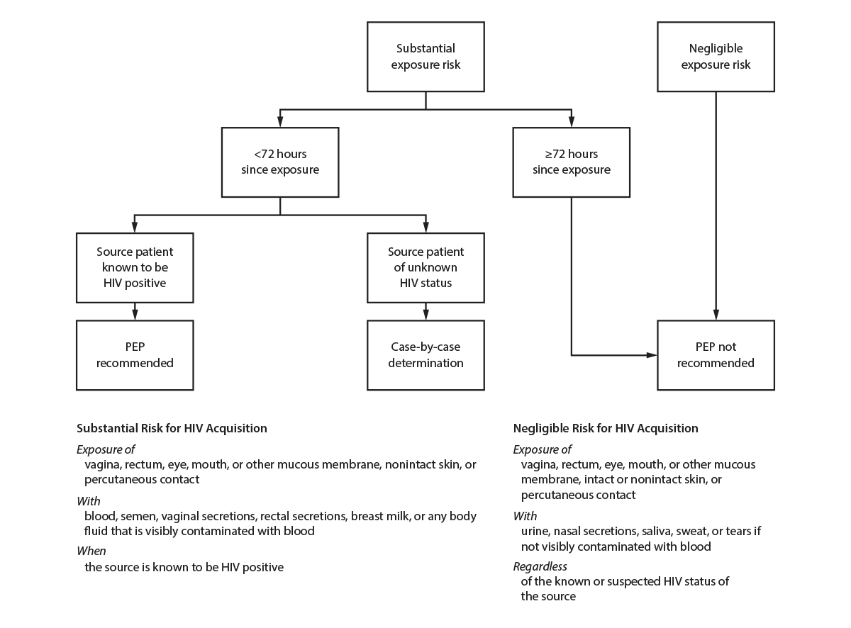 Figure is an algorithm for health care providers to follow when evaluating adult and adolescent survivors of sexual assault for the need for nonoccupational HIV postexposure prophylaxis.