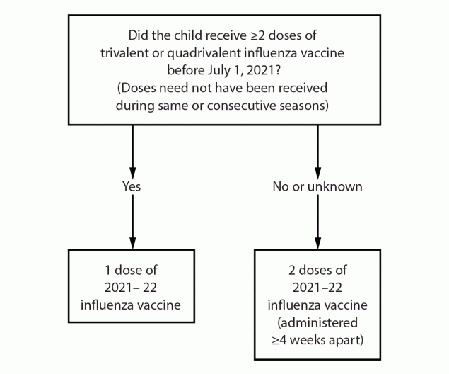 This figure is a flow chart describing the influenza vaccine dosing algorithm for children aged 6 months through 8 years for the 2021-22 influenza season in the United States.