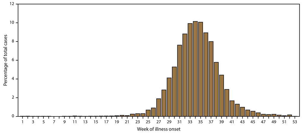 The figure is a bar chart presenting the percentage of West Nile Virus disease cases by week of illness onset during 2009-2018.
