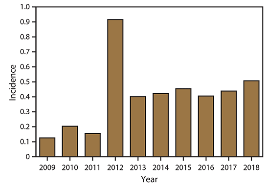 The figure is a bar chart presenting the incidence of West Nile Virus neuroinvasive disease by year during 2009-2018.