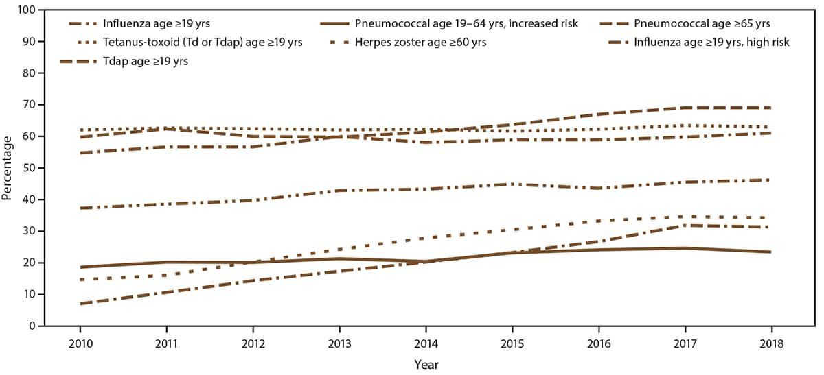 This figure is a line graph that presents the estimated proportion of persons aged >19 years in the United States ...