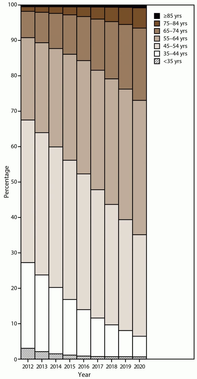 This figure is a bar chart showing the age groups of enrolled members in the World Trade Center Health Program.