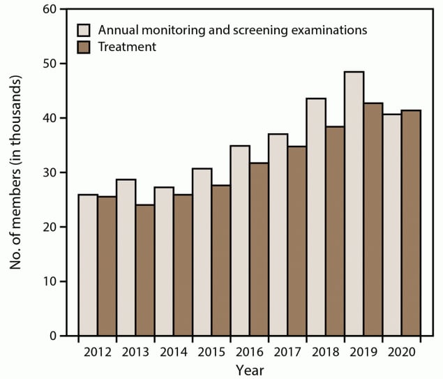 This figure is a bar chart showing the number of members of the World Trade Center Health Program who received monitoring and screening examinations and treatment.
