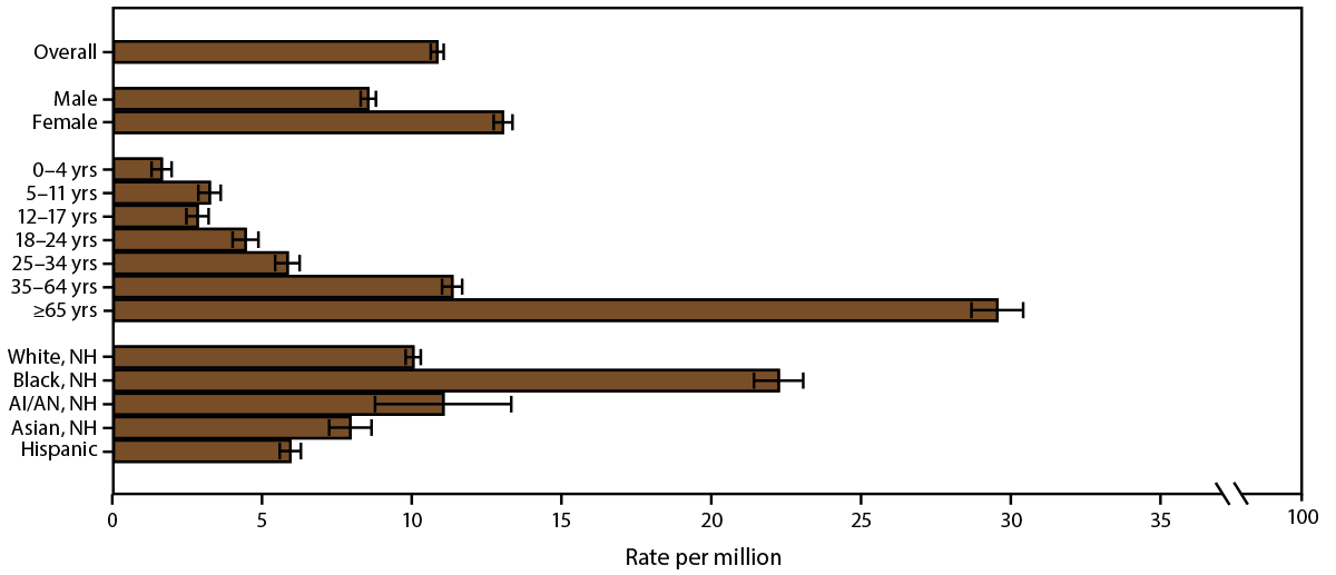 This figure is a bar chart showing the asthma mortality rate in the United States during 2016–2018 by sex, age group, and race/ethnicity.