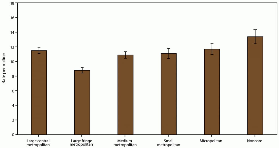 This figure is a bar chart showing the asthma mortality rate in the United States during 2016–2018 by urban-rural classification.
