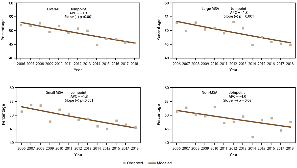 This figure is a set of four Joinpoint scatter plots showing the current asthma attack prevalence among persons with current asthma in the United States during 2006–2018 by year and metropolitan statistical area category.