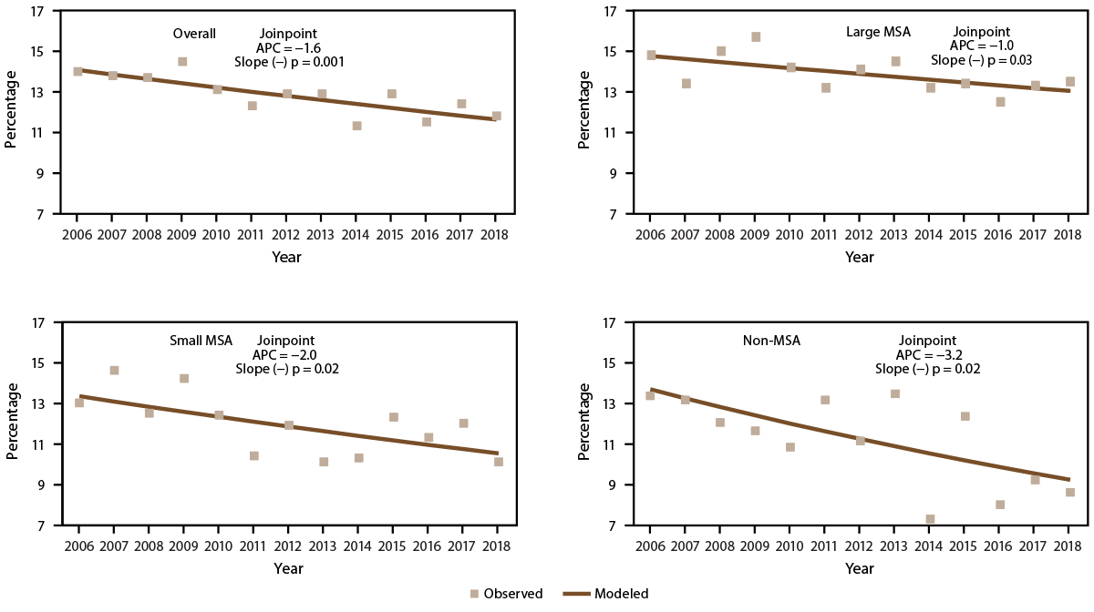 This figure is a set of four Joinpoint scatter plots showing the prevalence of emergency department and urgent care center visits because of asthma among persons with current asthma in the United States during 2006–2018 by year and metropolitan statistical area category.