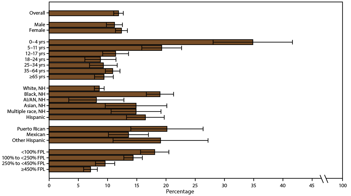 This figure is a bar chart showing the prevalence of emergency department and urgent care center visits because of asthma among persons with current asthma in the United States during 2016–2018 by sex, age group, race/ethnicity, and federal poverty level.