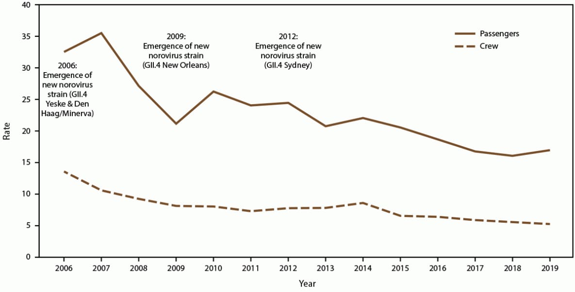 The figure is a line graph that presents the incidence rate of acute gastroenteritis on cruise ships among passengers and crew by year during 2006-2019. 