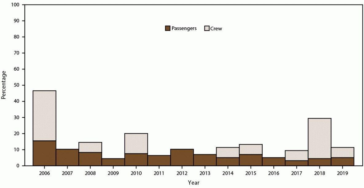 The figure is a bar chart that presents the percentage of acute gastroenteritis outbreaks among passengers and crew of cruise ships by year during 2006-2019.