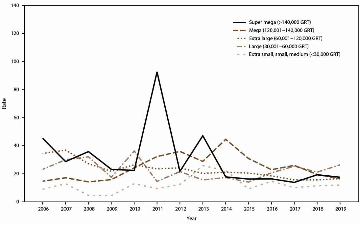 The figure is a line graph that presents the incidence rate of acute gastroenteritis among cruise ship passengers by ship size (super mega, mega, extra large, large, and extra small) and year during 2006-2019. 
