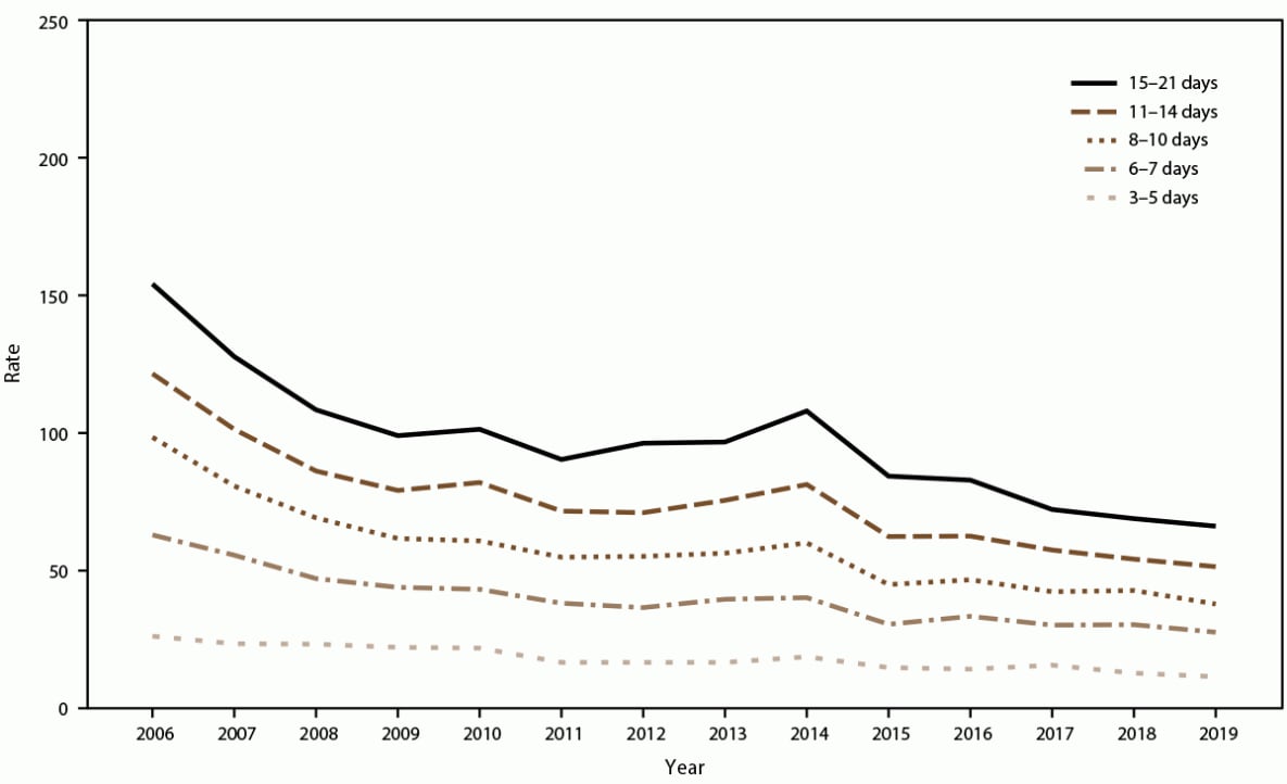 The figure is a line graph that presents the incidence rate of acute gastroenteritis among cruise ship crew by voyage length in days (3-5, 6-7, 8-10, 11-14, and 15-21) and year during 2006-2019.