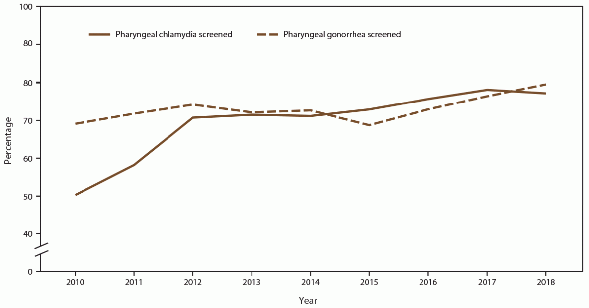 Demographic, Behavioral, and Clinical Characteristics of Persons Seeking Care at Sexually Transmitted Disease Clinics — 14 Sites, STD Surveillance Network, United States, 2010–2018 Figure is a line graph indicating the percentage of gay, bisexual, and other men who have sex with men receiving pharyngeal chlamydia and gonorrhea screening tests at last annually during 2010 to 2018, by year. Data are from 14 sexually transmitted disease clinics in five U.S. cities participating in the STD Surveillance Network.