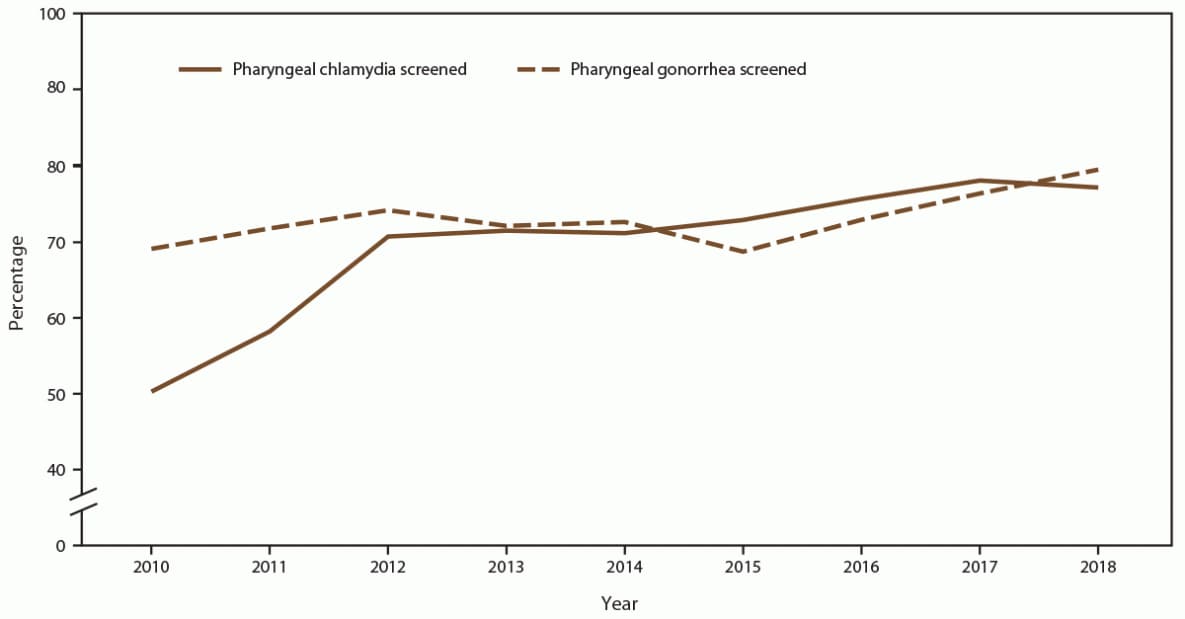 Figure is a line graph indicating the percentage of gay, bisexual, and other men who have sex with men receiving pharyngeal chlamydia and gonorrhea screening tests at last annually during 2010 to 2018, by year. Data are from 14 sexually transmitted disease clinics in five U.S. cities participating in the STD Surveillance Network.