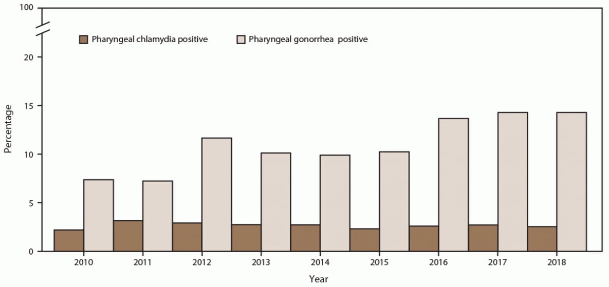 Figure is a bar chart indicating the percentage of gay, bisexual, and other men who have sex with men with positive pharyngeal chlamydia and gonorrhea screening tests during 2010 to 2018, by year. Data are from 14 sexually transmitted disease clinics in five U.S. cities participating in the STD Surveillance Network.