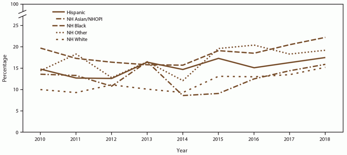 Demographic, Behavioral, and Clinical Characteristics of Persons Seeking Care at Sexually Transmitted Disease Clinics — 14 Sites, STD Surveillance Network, United States, 2010–2018 Figure is a line graph indicating the percentage of females aged 15 to 24 years with at least one positive chlamydia test during 2010 to 2018, by race and ethnicity and year. Lines indicate percentages of females aged 15 to 24 years with at least one positive chlamydia test by the following racial and ethnic categories: Hispanic, non-Hispanic Asian/Native Hawaiian and other Pacific Islander, non-Hispanic Black, non-Hispanic other (including American Indian/Alaska Native, multiple race, and unknown race), and non-Hispanic White. Data are from 14 sexually transmitted disease clinics in five U.S. cities participating in the STD Surveillance Network.