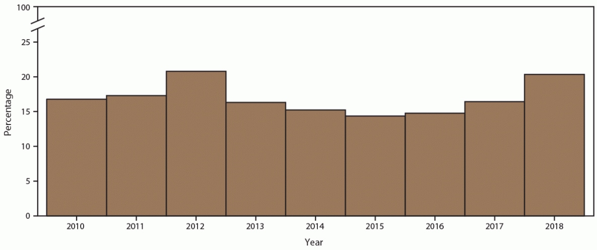 Figure is a bar chart indicating the percentage of females aged 15 to 24 years who were rescreened for chlamydia 8 to 16 weeks after a chlamydia diagnosis during 2010 to 2018, by year. Data are from 14 sexually transmitted disease clinics in five U.S. cities participating in the STD Surveillance Network.