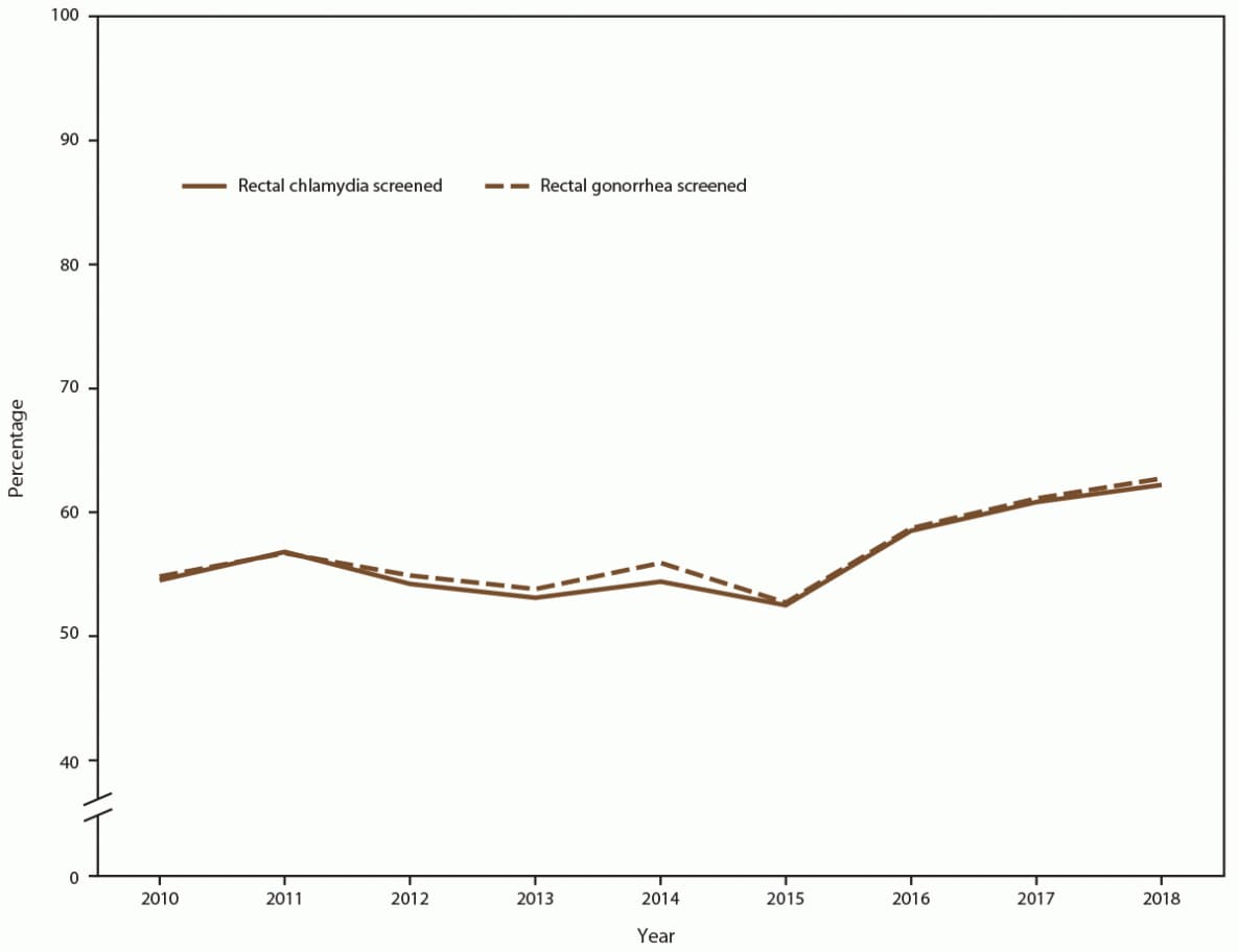 Figure is a bar chart indicating the percentage of gay, bisexual, and other men who have sex with men with positive rectal chlamydia and gonorrhea screening tests during 2010 to 2018, by year. Data are from 14 sexually transmitted disease clinics in five U.S. cities participating in the STD Surveillance Network.